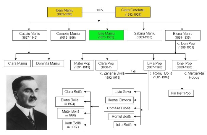 Genealogie_Iuliu_Maniu_familia frati nepoti