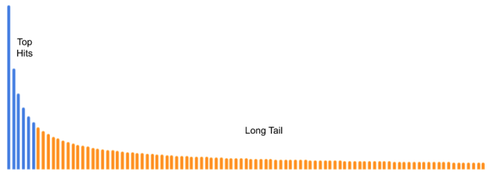coada lunga long tail marketing vanzari