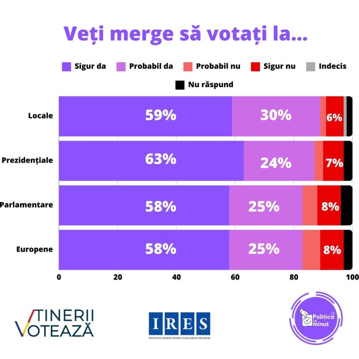 cum voteaza tinerii in 2024 intentia de vot