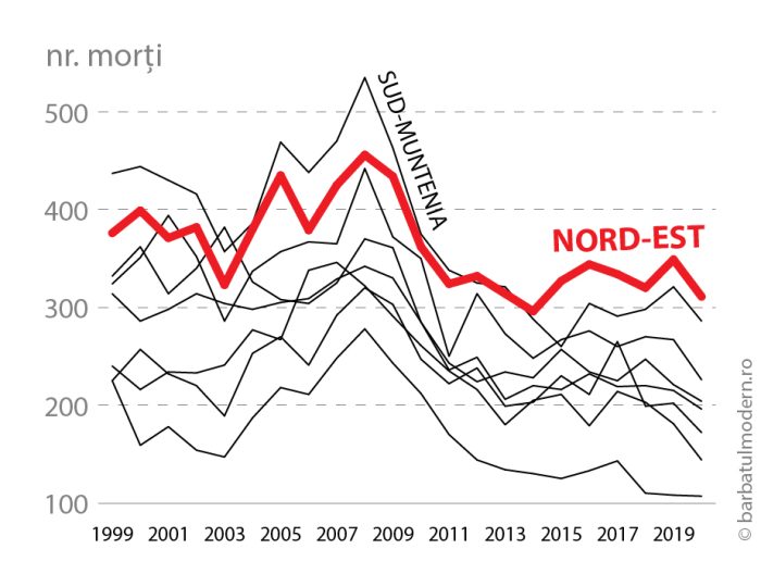nr morti regiuni linie