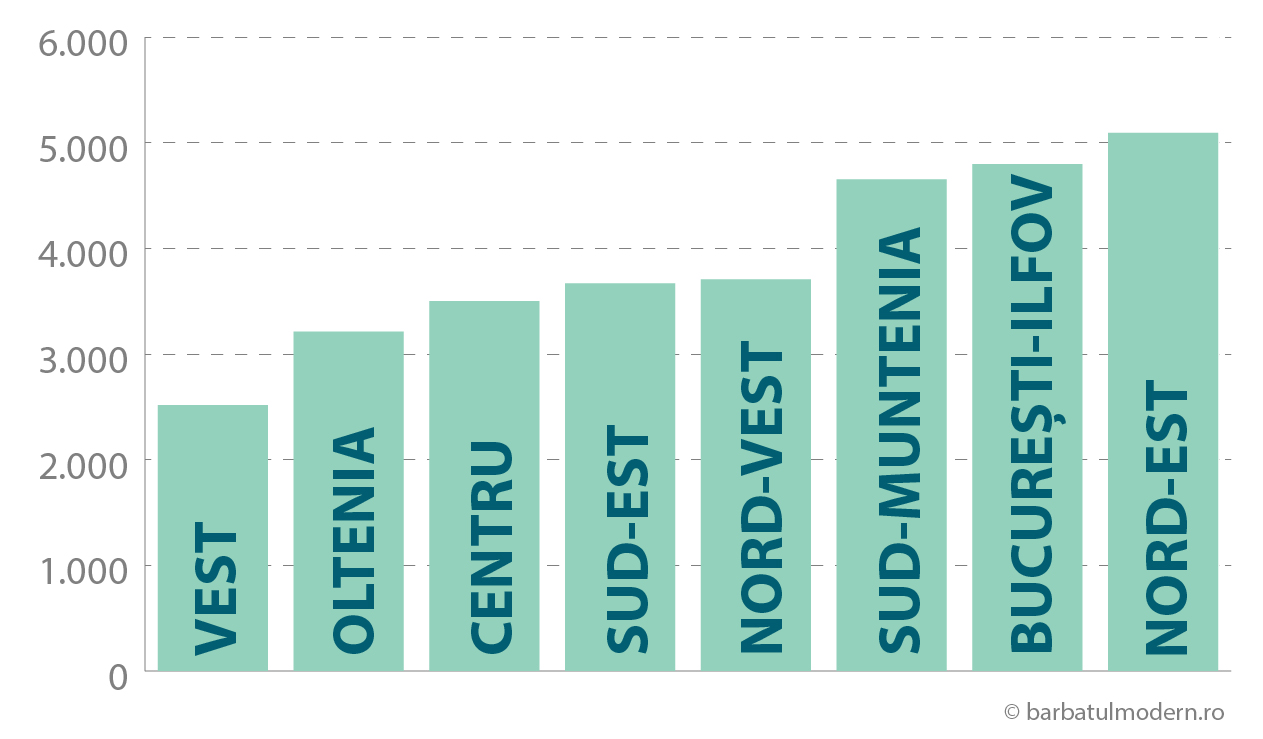 numar accidente dupa regiune - clasament 2019