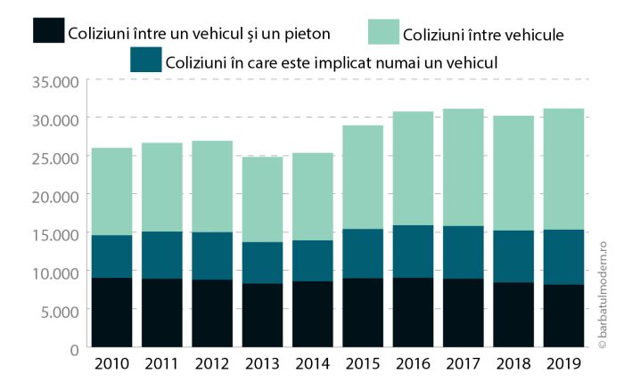 numar accidente dupa tipul de interactiune-01