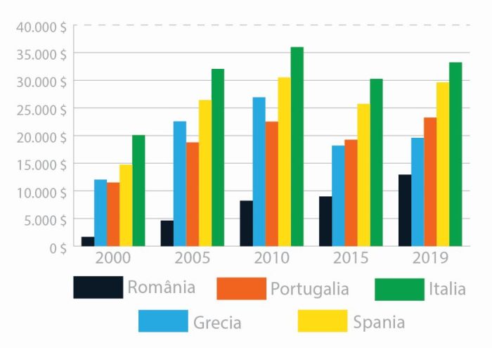 vlad-pasca-PIB-GDP-per-capita-romania-inegalitate-istoria-romaniei-in-secolul-21-01