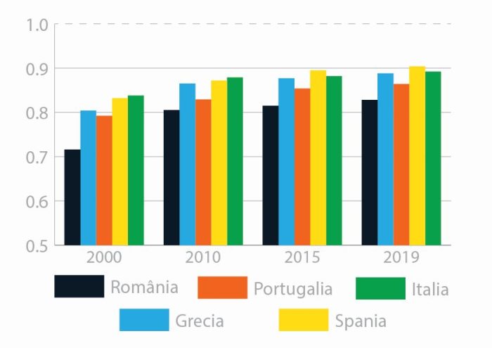 vlad-pasca-human-development-index-romania-inegalitate-istoria-romaniei-in-secolul-21